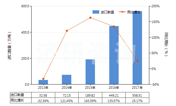 2013-2017年中國蒸餾煤焦油所得的其他產(chǎn)品(包括芳族成分重量超過非芳族成分的其他類似產(chǎn)品)(HS27079990)進口量及增速統(tǒng)計